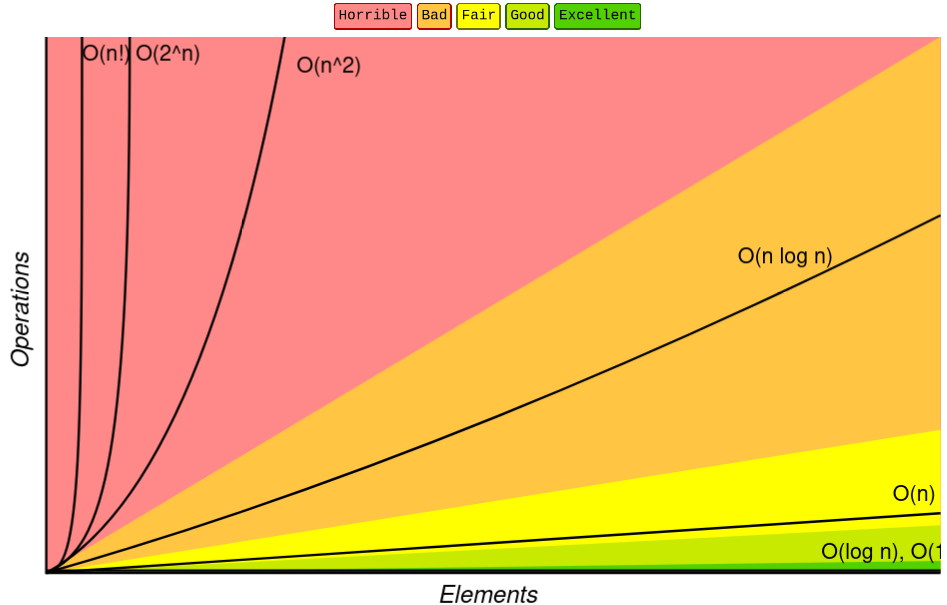 Gráfica de curvas de complejidad: O(1), O(log n), O(n), O(n log n) y O(n²), mostrando cómo crecen con respecto al tamaño de entrada