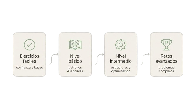 Diagrama de la ruta de práctica: desde ejercicios fáciles, pasando por nivel básico e intermedio, hasta los retos avanzados