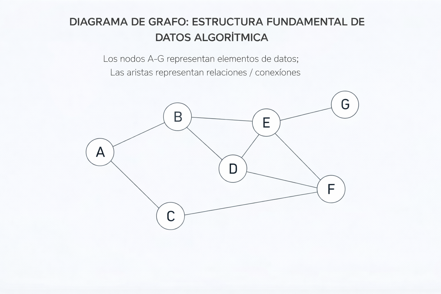 Diagrama de un grafo: nodos A, B, C, D, E, F y G conectados por aristas, representando una estructura de datos fundamental en algoritmia